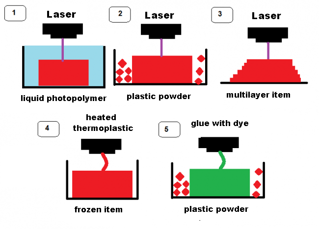 Pic. 4. The visualization of existing technologies of volume printing